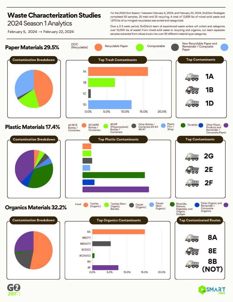 Waste Characterization Studies